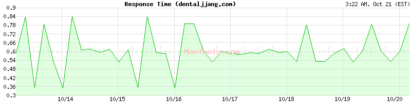 dentaljjang.com Slow or Fast dentaljjang.com Slow or Fast