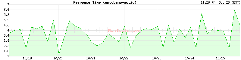 unsubang-ac.id Slow or Fast unsubang-ac.id Slow or Fast
