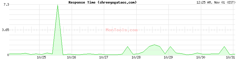 shreeyogataos.com Slow or Fast shreeyogataos.com Slow or Fast