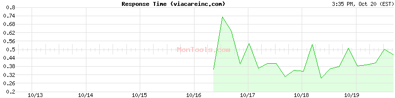 viacareinc.com Slow or Fast viacareinc.com Slow or Fast