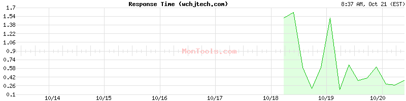 wchjtech.com Slow or Fast wchjtech.com Slow or Fast