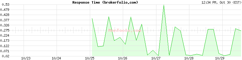 brokerfolio.com Slow or Fast brokerfolio.com Slow or Fast