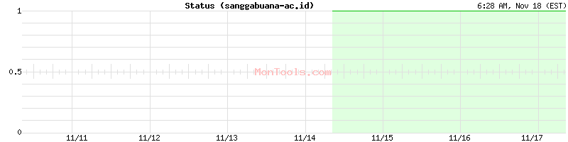sanggabuana-ac.id Up or Down sanggabuana-ac.id Up or Down