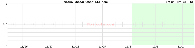 5starmaterials.com Up or Down 5starmaterials.com Up or Down