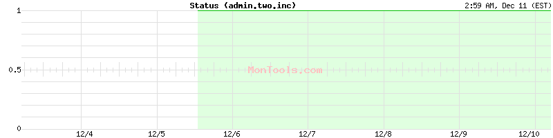 admin.two.inc Up or Down admin.two.inc Up or Down