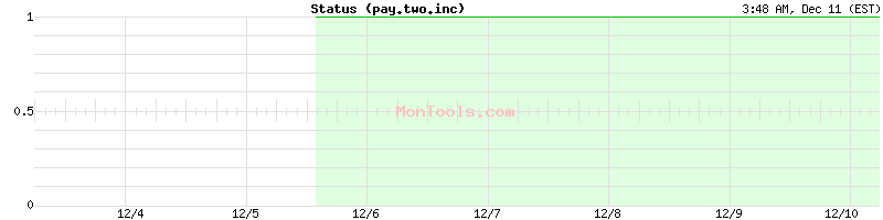 pay.two.inc Up or Down pay.two.inc Up or Down
