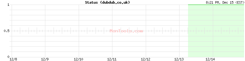 dubdub.co.uk Up or Down dubdub.co.uk Up or Down