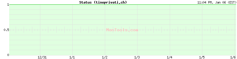 tinoprivati.ch Up or Down tinoprivati.ch Up or Down