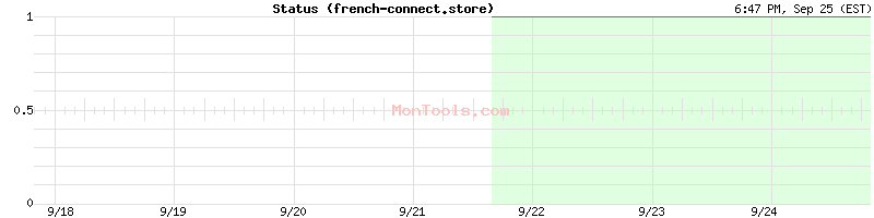 french-connect.store Up or Down french-connect.store Up or Down