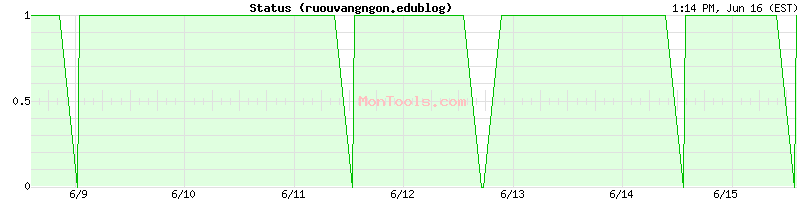 ruouvangngon.edublog Up or Down ruouvangngon.edublog Up or Down