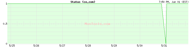 co.com Up or Down co.com Up or Down