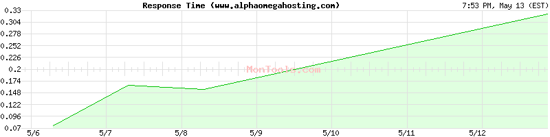 www.alphaomegahosting.com Slow or Fast