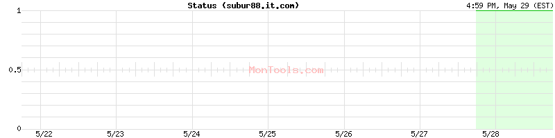 subur88.it.com Up or Down subur88.it.com Up or Down