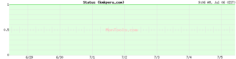 kmkperu.com Up or Down kmkperu.com Up or Down