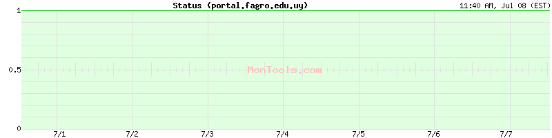 portal.fagro.edu.uy Up or Down portal.fagro.edu.uy Up or Down