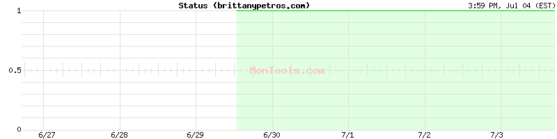 brittanypetros.com Up or Down brittanypetros.com Up or Down