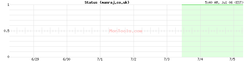 manraj.co.uk Up or Down manraj.co.uk Up or Down