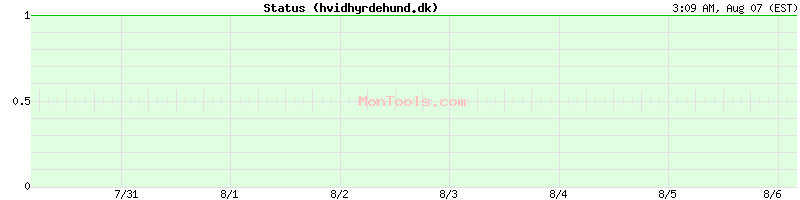 hvidhyrdehund.dk Up or Down hvidhyrdehund.dk Up or Down