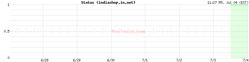 indiashop.in.net Up or Down indiashop.in.net Up or Down