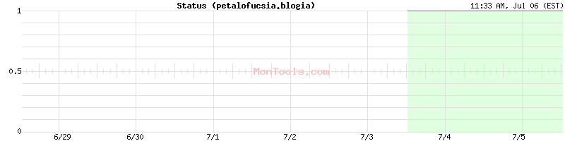 petalofucsia.blogia Up or Down petalofucsia.blogia Up or Down