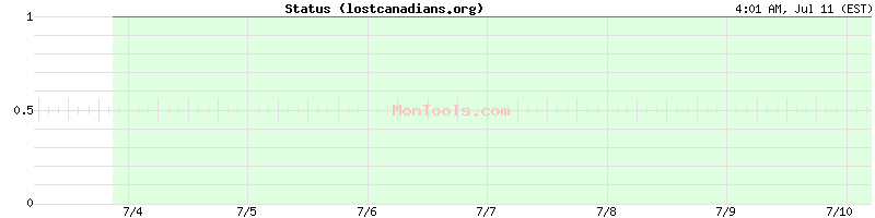 lostcanadians.org Up or Down lostcanadians.org Up or Down