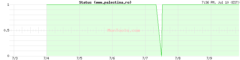 www.palestina.ro Up or Down www.palestina.ro Up or Down
