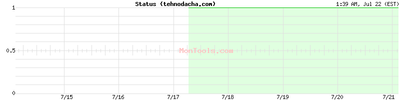 tehnodacha.com Up or Down tehnodacha.com Up or Down