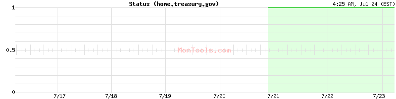 home.treasury.gov Up or Down home.treasury.gov Up or Down