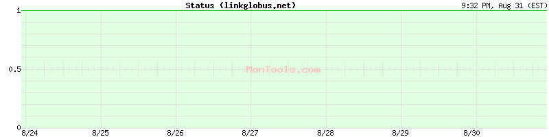 linkglobus.net Up or Down linkglobus.net Up or Down
