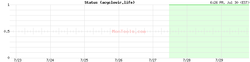 acyclovir.life Up or Down acyclovir.life Up or Down