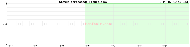 arizonadifficult.blo Up or Down arizonadifficult.blo Up or Down