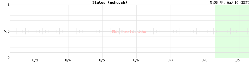 mchc.ch Up or Down mchc.ch Up or Down