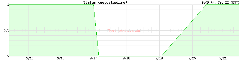 gosuslugi.ru Up or Down gosuslugi.ru Up or Down