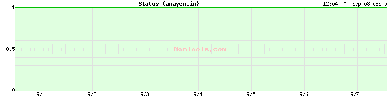 anagen.in Up or Down anagen.in Up or Down