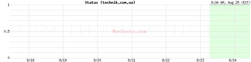 technik.com.ua Up or Down technik.com.ua Up or Down