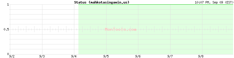 mahkotasingawin.us Up or Down mahkotasingawin.us Up or Down