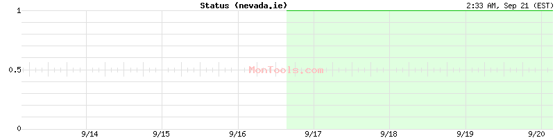 nevada.ie Up or Down nevada.ie Up or Down
