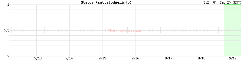 sattatoday.info Up or Down sattatoday.info Up or Down