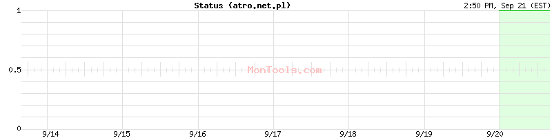 atro.net.pl Up or Down atro.net.pl Up or Down