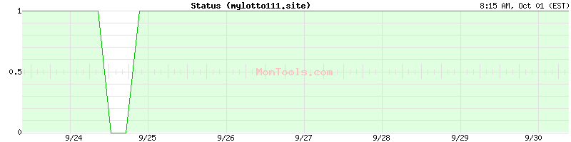 mylotto111.site Up or Down mylotto111.site Up or Down