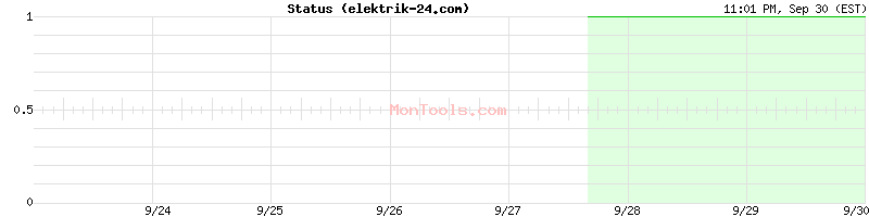 elektrik-24.com Up or Down elektrik-24.com Up or Down
