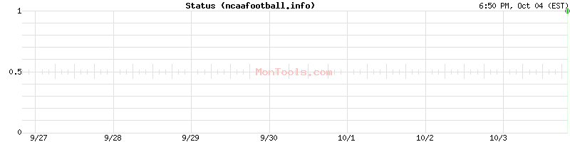 ncaafootball.info Up or Down ncaafootball.info Up or Down