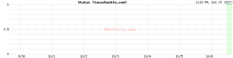 tacoshacktn.com Up or Down tacoshacktn.com Up or Down