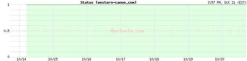 western-canoe.com Up or Down western-canoe.com Up or Down