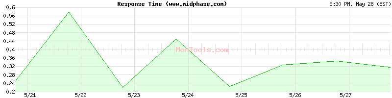 www.midphase.com Slow or Fast