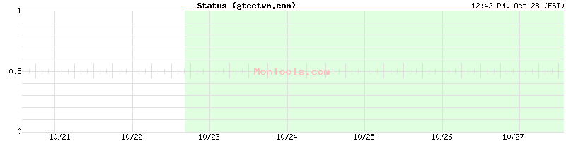 gtectvm.com Up or Down gtectvm.com Up or Down