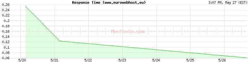www.eurowebhost.eu Slow or Fast