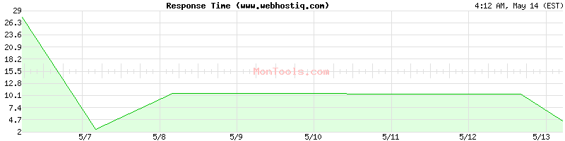 www.webhostiq.com Slow or Fast