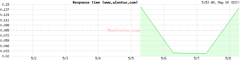 www.alentus.com Slow or Fast