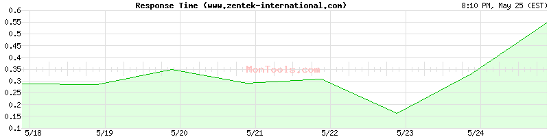 www.zentek-international.com Slow or Fast